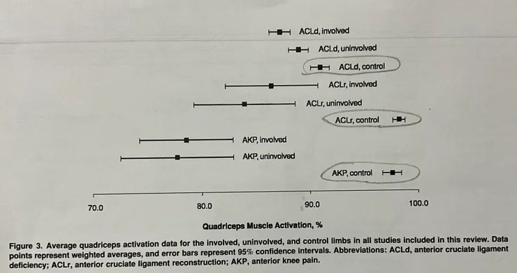 文獻圖表3. involved:慣用腳;uninvolved:非慣用腳;control:控制組。