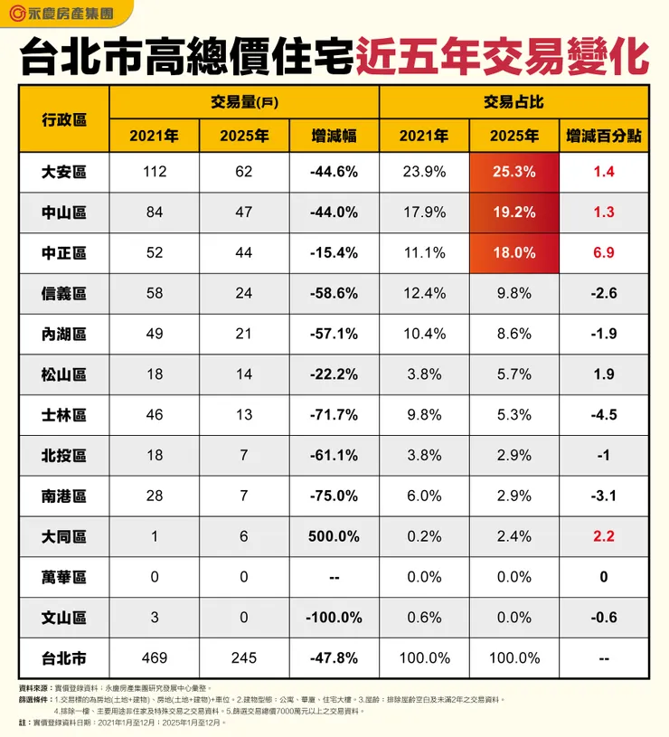 表、台北市高總價住宅近五年交易變化