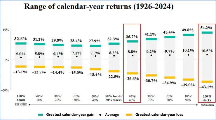 1926到2024年各資產配置比歷年平均報酬