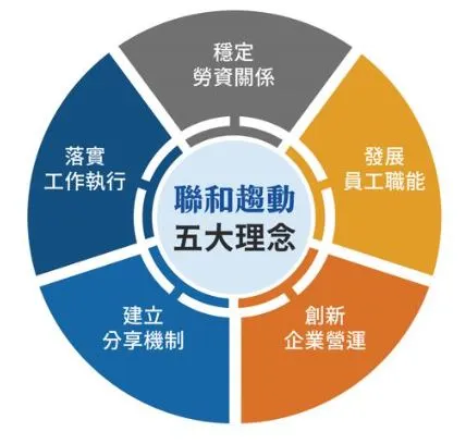 聯和趨動TrendLink的經營理念