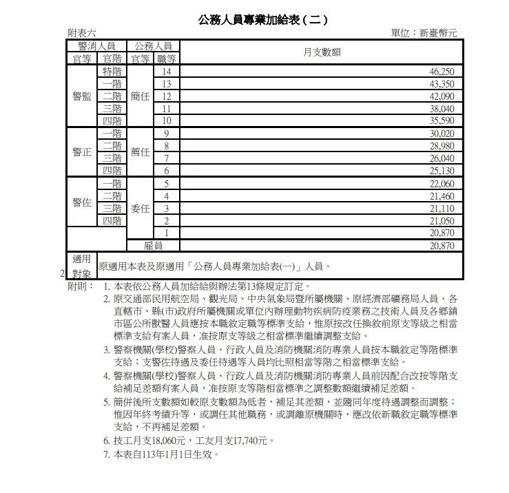 公務人員專業加給表