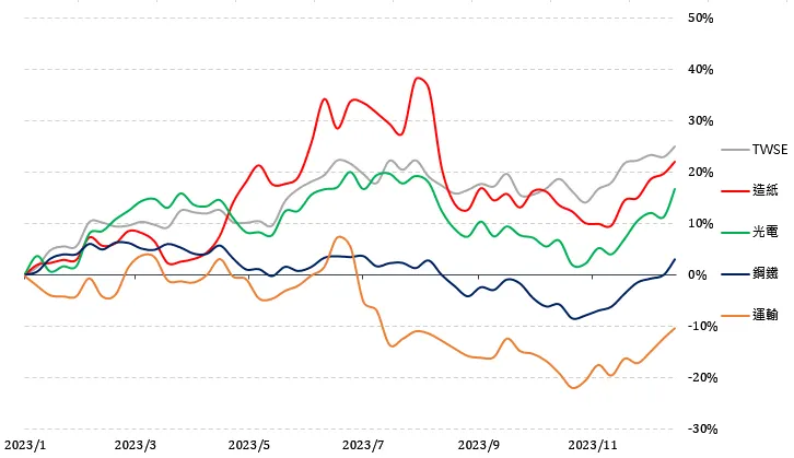 動能推薦類股：光電、運輸、造紙、鋼鐵