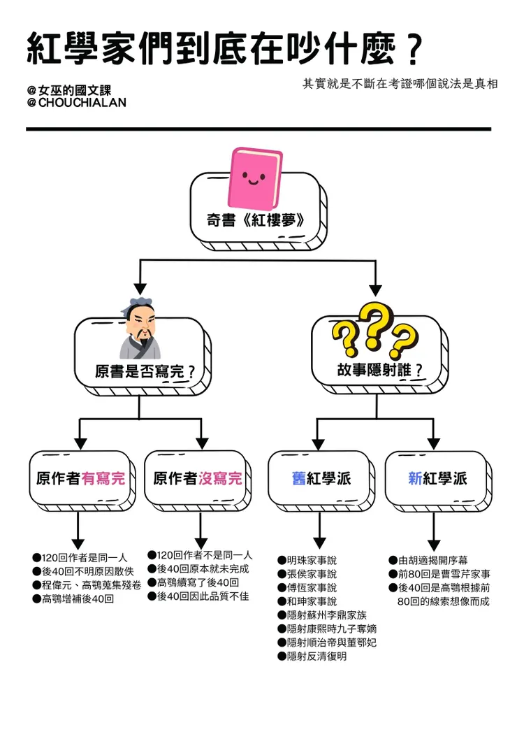 圖四、紅學家們到底在吵什麼？