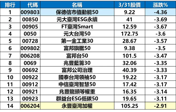 資料來源:玩股網-2025/3/31,棒棒的理財失控週記整理