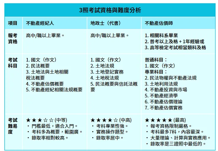 不動產經紀人、地政士、估價師三證照考試資料與難度比較  @9return