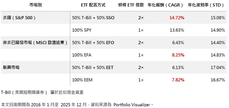樣本外測試，每年再平衡