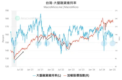 台股大盤融資維持率剩 150%！短線可以超跌搶反彈嗎？