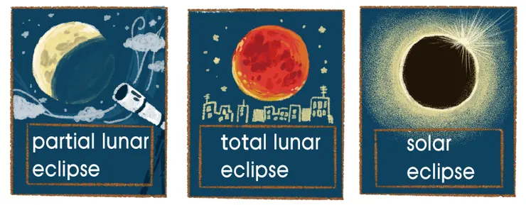 月偏食 partial lunar eclipse  月全食 total lunar eclipse 日食 solar eclipse