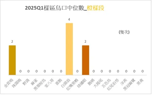 橙樣段於本季的鳥種中位數比較圖