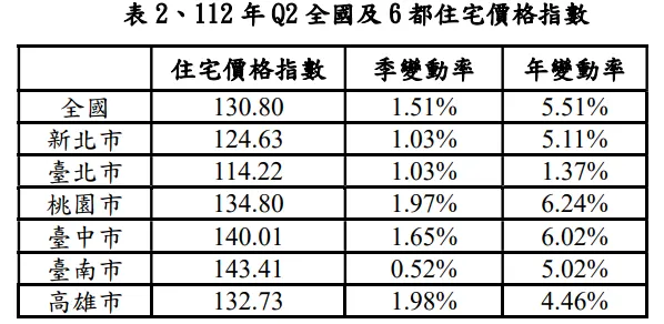 112年Q2全國及6都住宅價格指數。資料來源：內政部