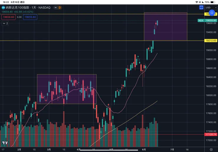 納斯達克一百指數日線