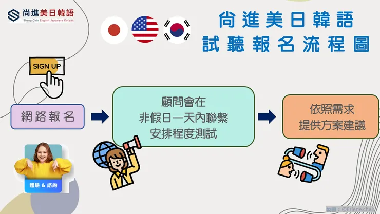 尚進美日韓語的試聽報名流程圖