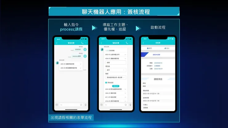 圖說：透過 Lale EIM 辦公秘書輸入指令及關鍵字快速啟動流程