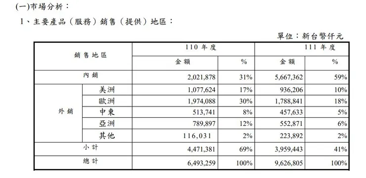 資料源自於2022年報，因快篩需求內銷拉升不少