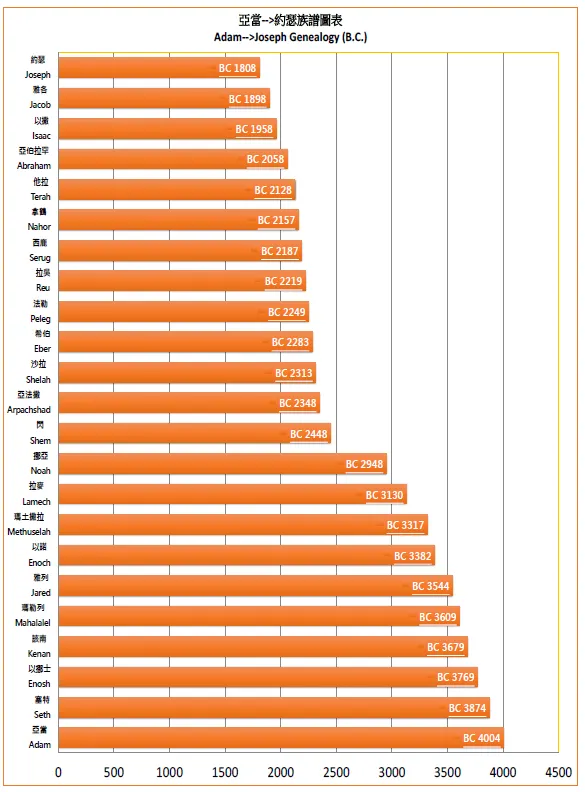 挪亞出生距今約5000年,中華文化起源?