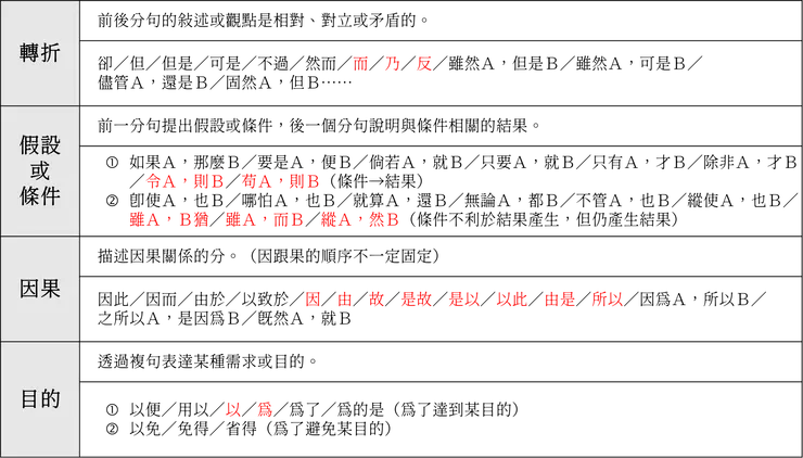 圖二：句子邏輯關係（二）［紅字為文言文常見關聯詞］［註二］