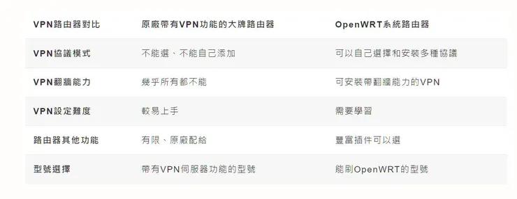 圖片來源：如何在路由器上架設VPN伺服器