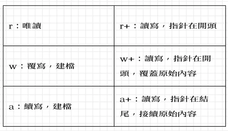 檔案開啟模式一覽