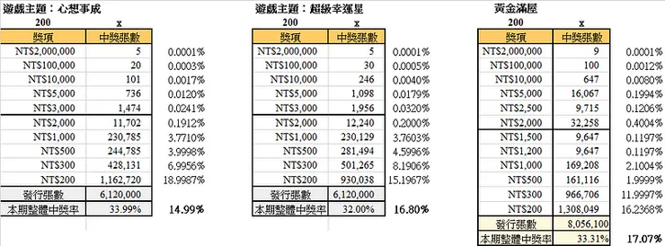 2025年農曆新年刮刮樂計算結果4