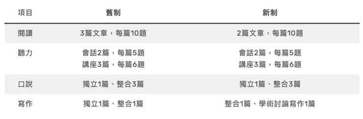 新制與舊制托福考試比較表