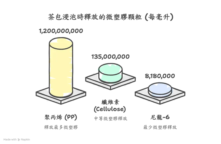 茶包浸泡時釋放的微塑膠顆粒 (每毫升)