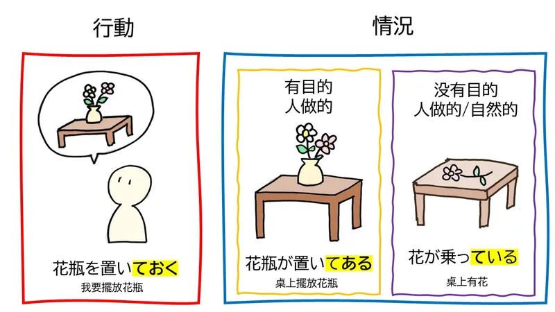 ている和てある的區別