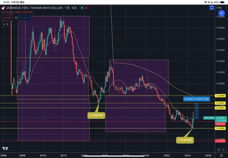 日幣/台幣匯率 日線
