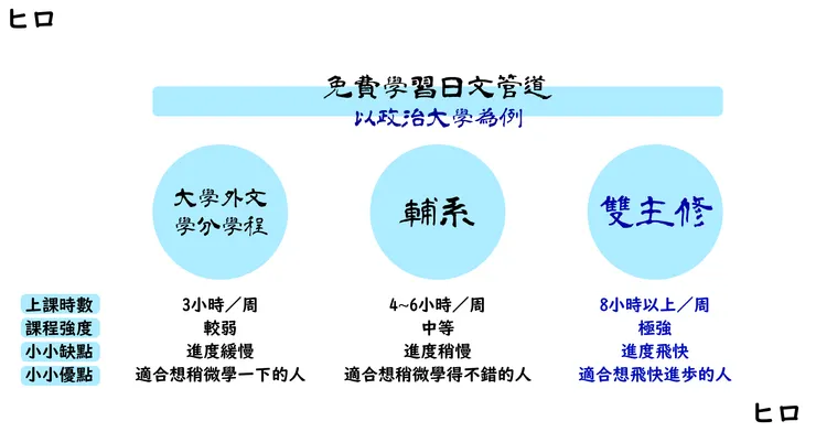 ▲日文學習管道比較圖（圖片來源：筆者）