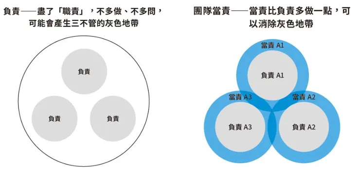 圖像援引自 《共好，從當責開始》 張宏裕 著