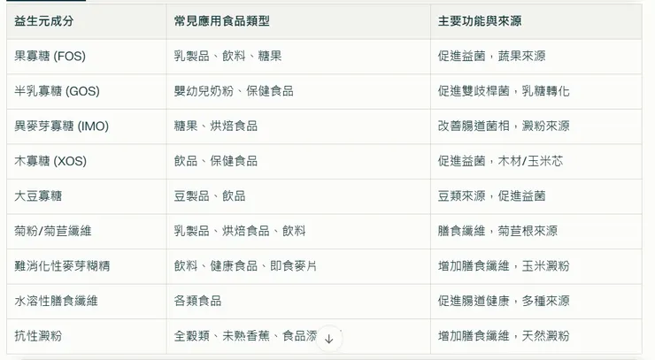 益生元種類與應用