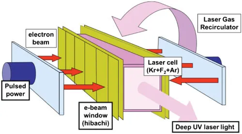 ENERGY + (Kr + F₂) ⟶ (KrF)* + F ⟶ (Kr + F₂) + hν (248 nm)