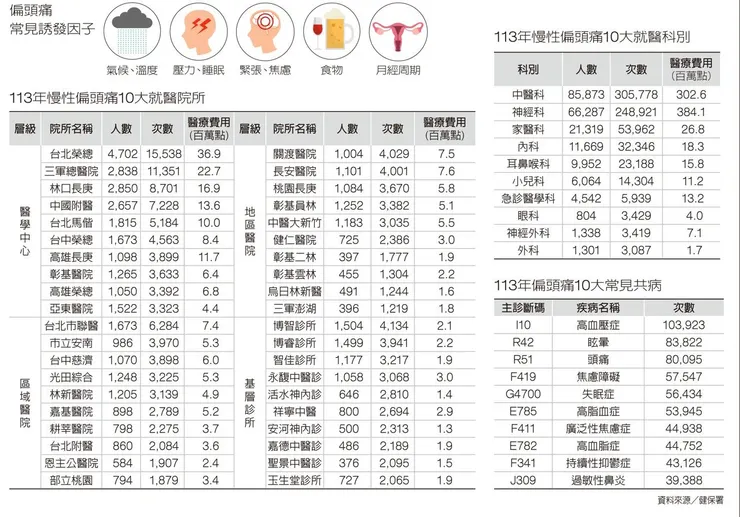 113年慢性偏頭痛10大就醫院所