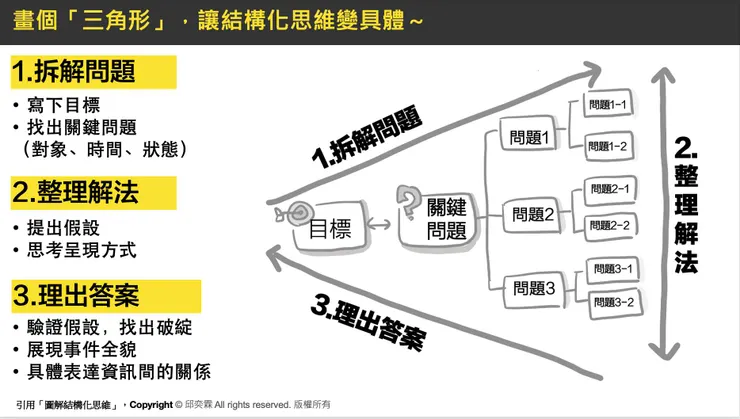 圖解問題解決模型