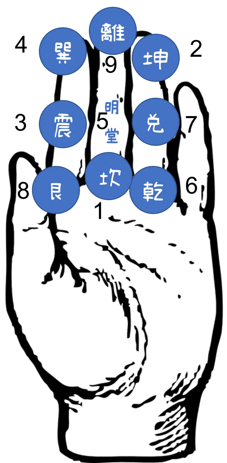 洛書九宮格局的口訣