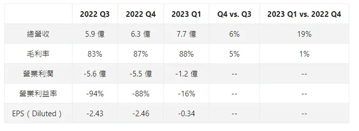 來源：https://ycjhuo.gitlab.io/blogs/COIN-Earnings-2023-Q1.html