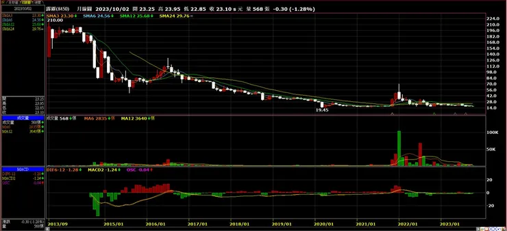 霹靂股票月線圖(富邦e01系統截圖)