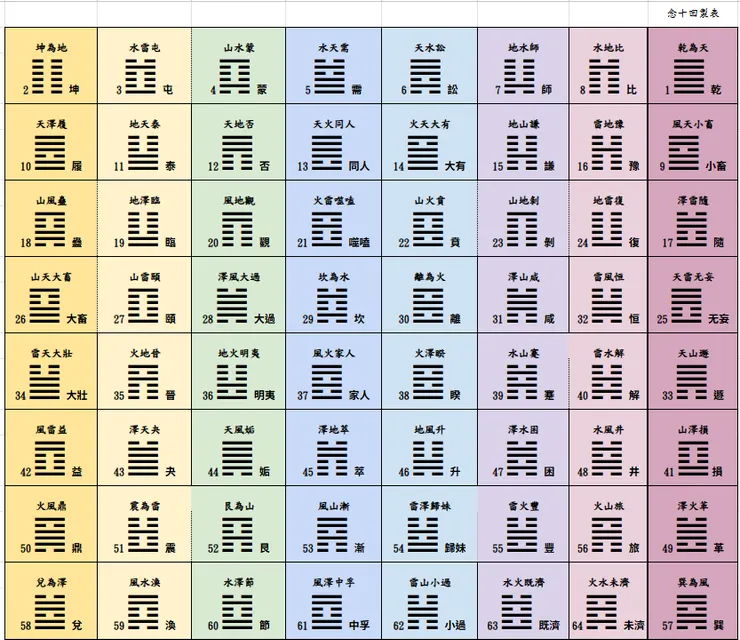 朱熹《周易本義》64卦口訣 【易經念十回】