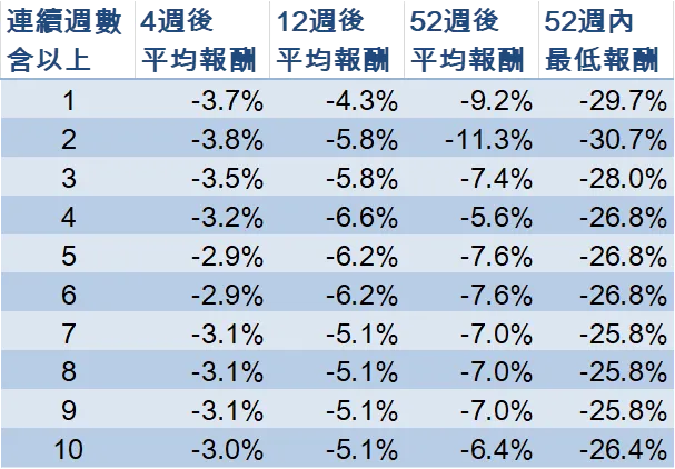 表三:週K連續上漲週數中斷時,過去十二週累積報酬率排名前二十名時間點後續報酬率變動平均值