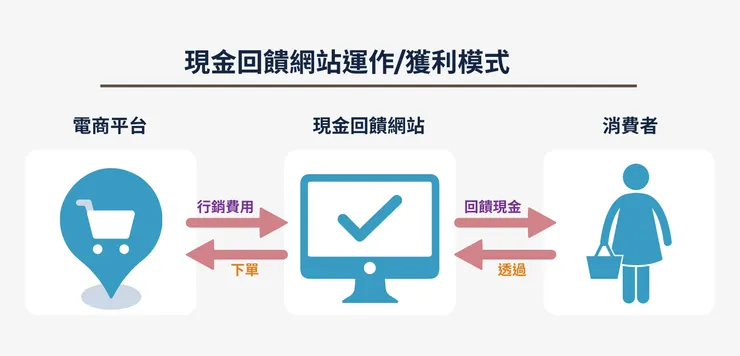 現金回饋網站運作模式／作者設計提供 
