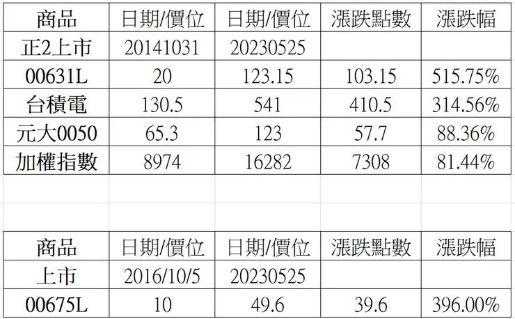 圖片來源：作者自製