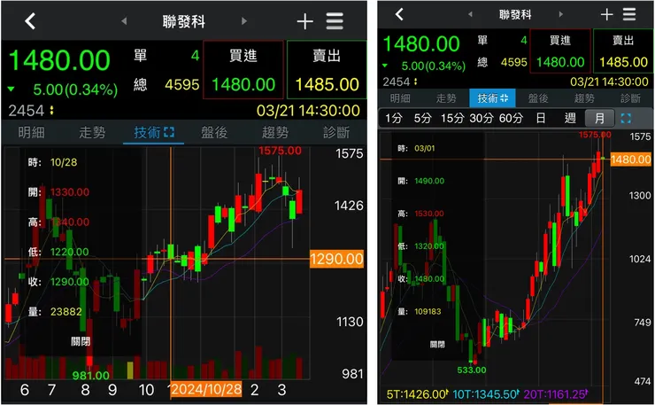 以週線當依據,2024/10月以來守週線20ma,對應月K一路守10ma