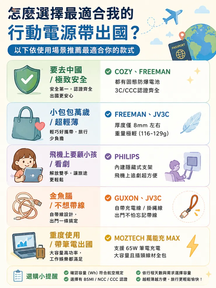 怎麼選擇最適合我的行動電源帶出國
