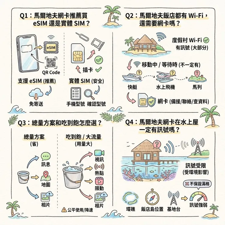 馬爾地夫網卡常見問題：eSIM、飯店 Wi-Fi、流量一次看
