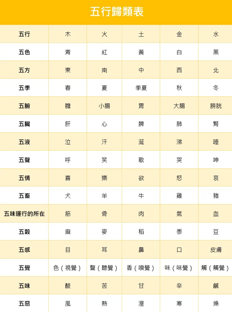 參考資料：圖解黃帝內經精華-五行歸類表/圖片來源：Betty's Jump Diary
