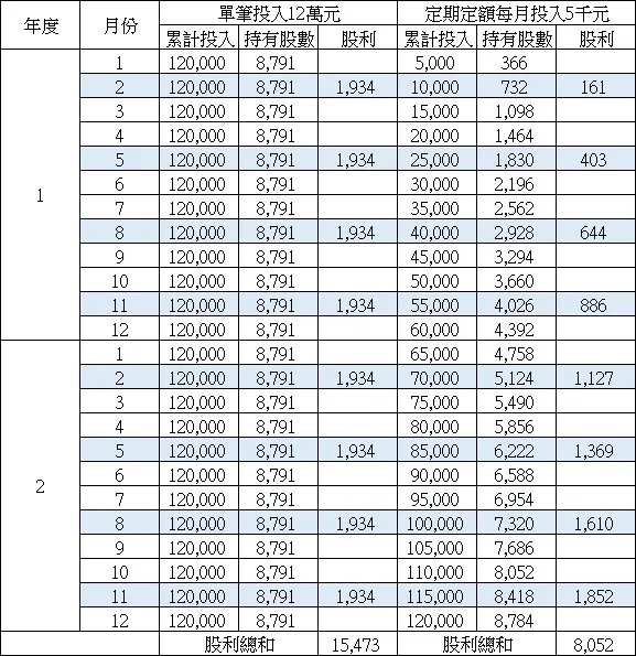 左半邊的單筆投入 vs 右半邊的定期定額