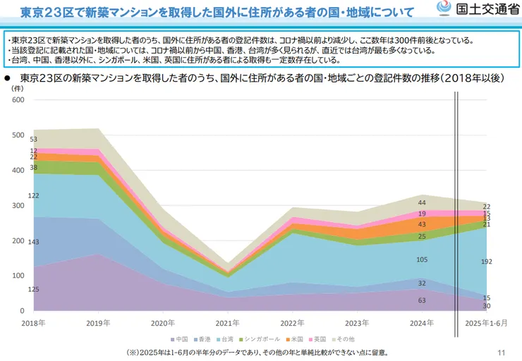 2025年日本國土交通省數據表格：東京 23 區與新宿區新成屋由國外居住者取得比例分析，其中新宿區取得比例從 1.7% 激增至 14.6% (圖片來源：日本國土交通省)