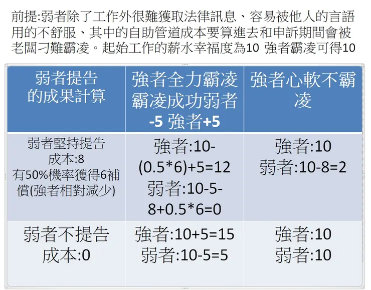 霸凌利益分析