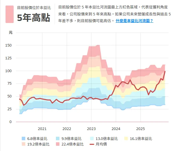 資料來源:財報狗