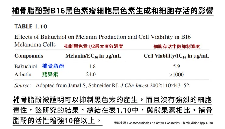 補骨脂酚保養功效有哪些？深入挑戰「補骨脂酚」的保養計畫