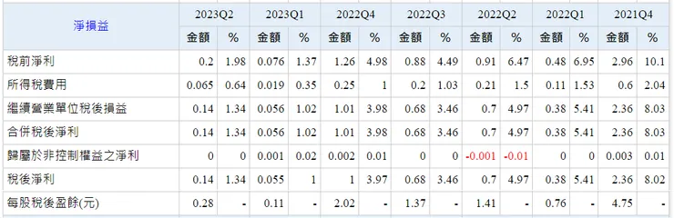 最近季EPS(年度累計)